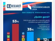 Coinciden encuestadoras que Sheinbaum ganó el Tercer Debate