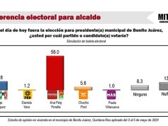 Encuesta de Mitofsky: 56% de preferencia para Ana Paty Peralta
