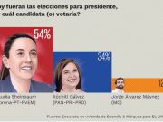 Presidencial | Sheinbaum le saca 20 puntos a Xóchitl, a cinco días de las elecciones