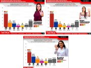 Elecciones | Blanca Merari, Yensunni Martínez y Mary Hernández tienen casi asegurada la reelección, según encuesta