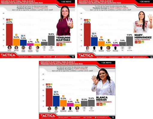 Elecciones | Blanca Merari, Yensunni Martínez y Mary Hernández tienen casi asegurada la reelección, según encuesta