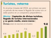 Acelera en marzo turismo internacional en México