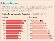 Quintana Roo, Coahuila y CDMX, las entidades con mayor bienestar financiero