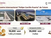 Impulsa Aeropuerto Internacional de Tulum el desarrollo de QRoo, con 1.4 millones de pasajeros proyectados para 2024