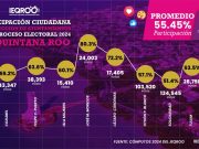 Registra la zona maya de Quintana Roo la mayor participación en las pasadas elecciones