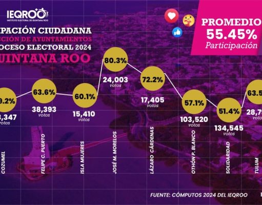 Registra la zona maya de Quintana Roo la mayor participación en las pasadas elecciones