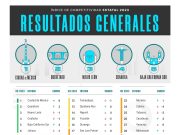 Índice de competitividad | Quintana Roo mejoró seis posiciones en 2023, Yucatán empeoró