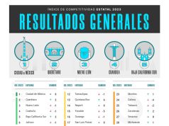 Índice de competitividad | Quintana Roo mejoró seis posiciones en 2023, Yucatán empeoró