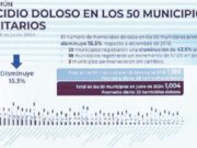 Benito Juárez, segundo municipio a nivel nacional con la mayor reducción de homicidios dolosos