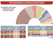 Sin trabas avanza supermayoría para Morena en Congreso