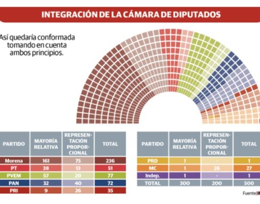 Sin trabas avanza supermayoría para Morena en Congreso