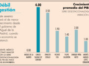 Crecimiento económico con AMLO es el más bajo en 36 años