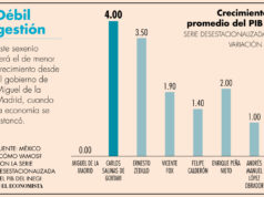 Crecimiento económico con AMLO es el más bajo en 36 años