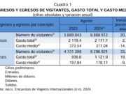 Cae en México turismo internacional que ingresa vía aérea y divisas, en agosto pasado