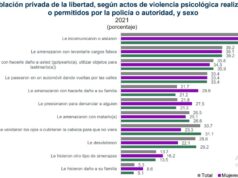 Mujeres privadas de la libertad más vulnerables a violencia
