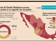 Aprobación de Claudia Sheinbaum al alza en segundo mes de gobierno, según encuestas nacionales