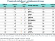 Creció en 2023 el número de empresas víctimas por delitos