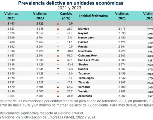 Creció en 2023 el número de empresas víctimas por delitos