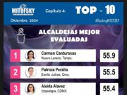 Escala alcaldesa Ana Paty Peralta al 2o. lugar nacional en aprobación