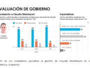 Llega Claudia Sheinbaum a primeros 100 días de gobierno con 78% de aprobación