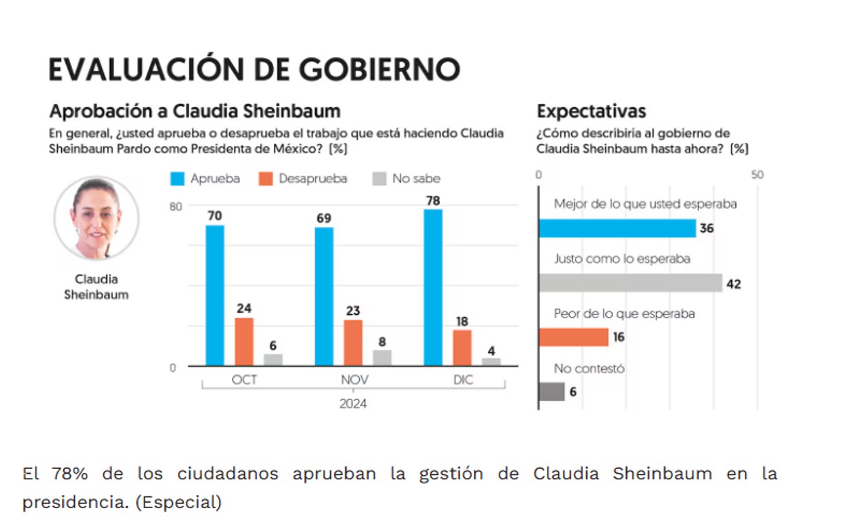 evaluación