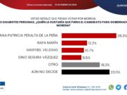 Rumbo al 2027 | Encuesta nacional en #QuintanaRoo ubica a Ana Paty Peralta en primer lugar de las preferencias de las posibles candidaturas de Morena