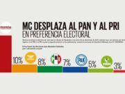 Partidos | Movimiento Ciudadano desplaza al PRI-PAN como segunda fuerza: El Universal