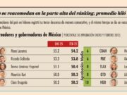 Lidera Mara Lezama aprobación ciudadana entre gobernadores de México