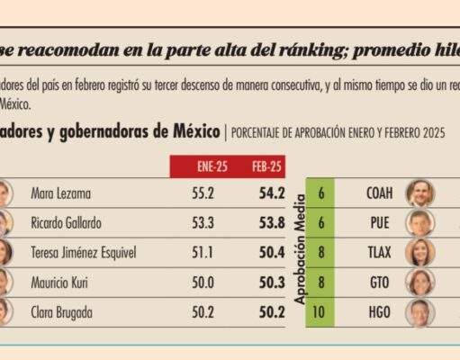 Lidera Mara Lezama aprobación ciudadana entre gobernadores de México