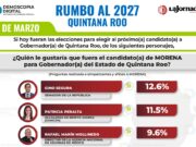 Encuesta 2027 | Aspirantes a gubernatura Quintana Roo, casi en empate técnico