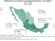 Habitantes del sur del país, con menos cuentas de ahorro, créditos y afore