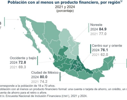 Habitantes del sur del país, con menos cuentas de ahorro, créditos y afore