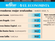 Encuesta | Se mantiene Mara Lezama como la gobernadora con mejor aprobación del país