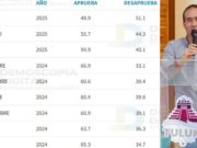 Tulum | Desde febrero de 2024 a la fecha, ha ido en picada aprobación del gobierno de Diego Castañón