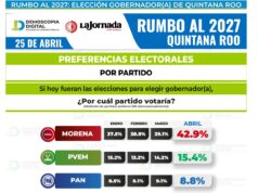 Encuesta rumbo al 2027 | Morena ganaría la elección sin necesidad de aliados; perfiles y sorpresas en el trabajo de Demoscopia
