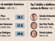 Ubica encuestadora a Ana Paty Peralta en el top 3 de alcaldes costeros de México