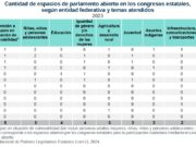 Destaca Inegi que sólo 12 Congresos Legislativos abrieron espacios de participación ciudadana, entre ellos Quintana Roo