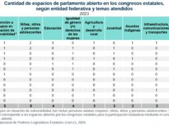 Destaca Inegi que sólo 12 Congresos Legislativos abrieron espacios de participación ciudadana, entre ellos Quintana Roo