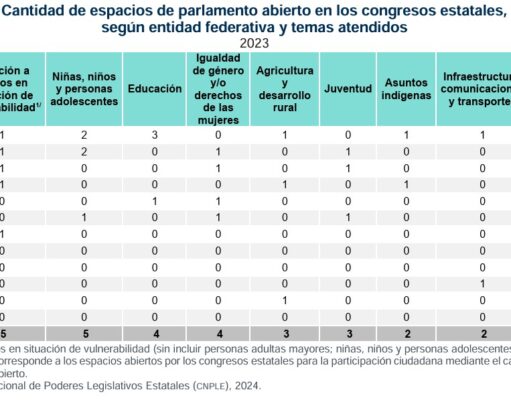 Destaca Inegi que sólo 12 Congresos Legislativos abrieron espacios de participación ciudadana, entre ellos Quintana Roo