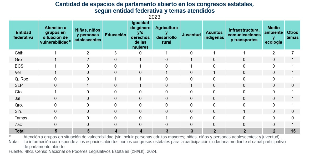 Congresos y creación de comisiones