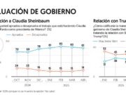 Sube a 81% aprobación ciudadana a Claudia Sheinbaum en abril
