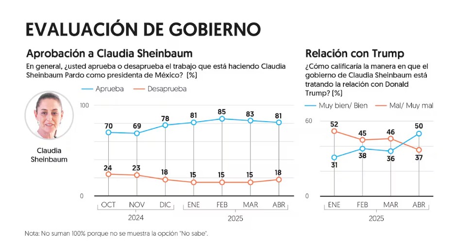Evaluación Sheinbaum abril