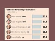 En primer lugar, Mara Lezama en encuesta entre gobernadores de México: Mitofsky