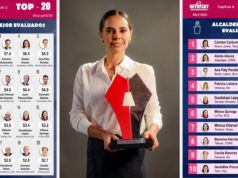 Encuestadora nacional ubica a Ana Paty Peralta en la élite de los gobiernos Morena y del país