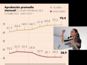 Logra la presidenta Claudia Sheinbaum, nivel de aceptación más alto de los últimos ocho meses