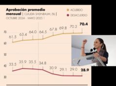 Logra la presidenta Claudia Sheinbaum, nivel de aceptación más alto de los últimos ocho meses