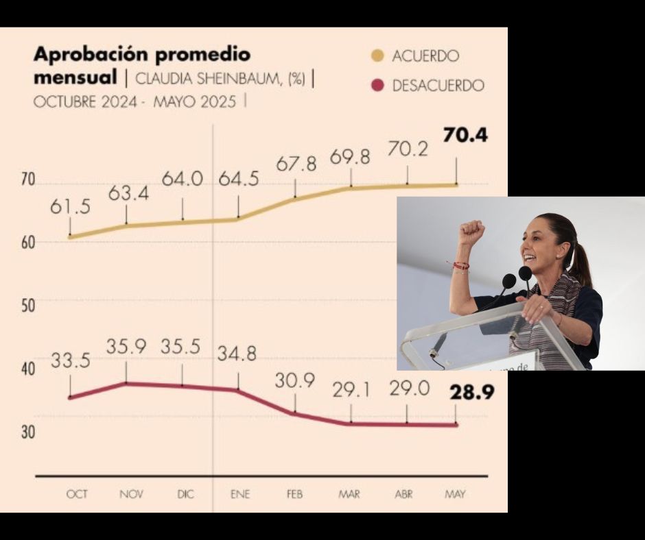 Claudia Sheinbaum, encuesta de mayo
