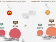 En Veracruz, MC y PT crecieron en preferencia electoral, por encima de Morena