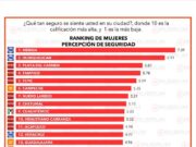 Posiciona Estefanía Mercado a Playa del Carmen como el tercer municipio más seguro del país