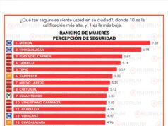 Posiciona Estefanía Mercado a Playa del Carmen como el tercer municipio más seguro del país